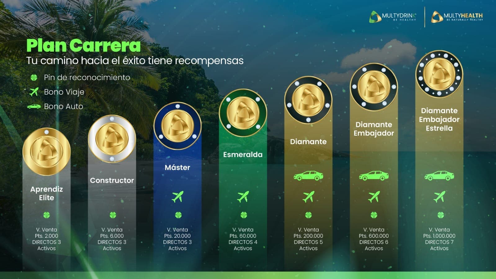 Plan Carrera de MultyHealth: los 7 niveles con sus recompensas — pin de reconocimiento, bono viaje y bono auto, con puntos de venta y directos activos requeridos por nivel